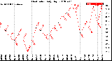 Milwaukee Weather Heat Index<br>Daily High