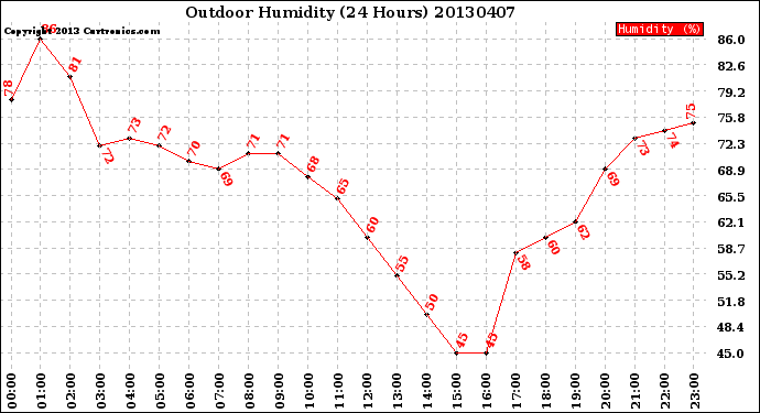 Milwaukee Weather Outdoor Humidity<br>(24 Hours)