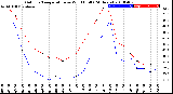 Milwaukee Weather Outdoor Temperature<br>vs Wind Chill<br>(24 Hours)