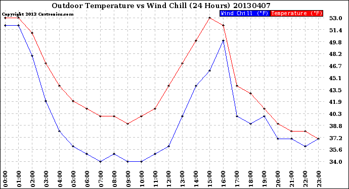 Milwaukee Weather Outdoor Temperature<br>vs Wind Chill<br>(24 Hours)