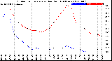 Milwaukee Weather Outdoor Temperature<br>vs Dew Point<br>(24 Hours)