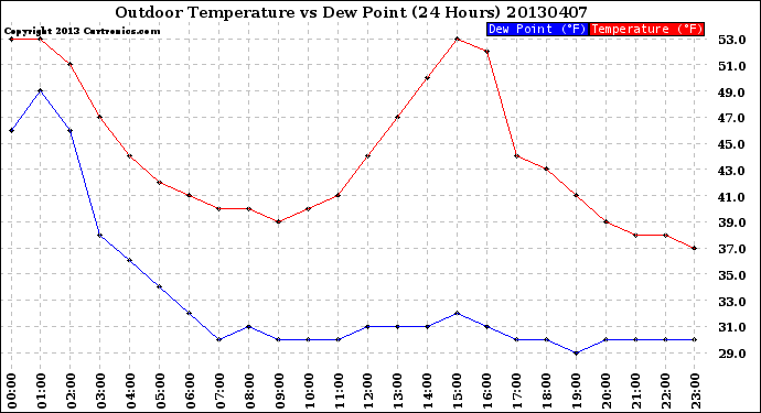 Milwaukee Weather Outdoor Temperature<br>vs Dew Point<br>(24 Hours)