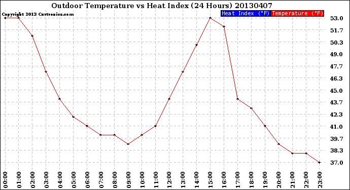 Milwaukee Weather Outdoor Temperature<br>vs Heat Index<br>(24 Hours)