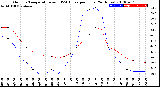 Milwaukee Weather Outdoor Temperature<br>vs THSW Index<br>per Hour<br>(24 Hours)