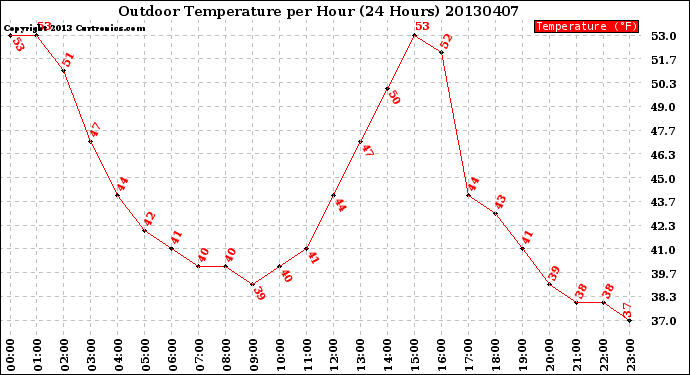 Milwaukee Weather Outdoor Temperature<br>per Hour<br>(24 Hours)