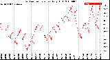 Milwaukee Weather Outdoor Temperature<br>Daily High