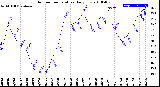 Milwaukee Weather Outdoor Temperature<br>Daily Low