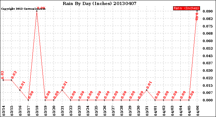 Milwaukee Weather Rain<br>By Day<br>(Inches)