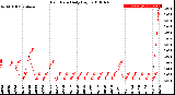 Milwaukee Weather Rain Rate<br>Daily High