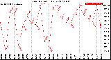 Milwaukee Weather Solar Radiation<br>Daily