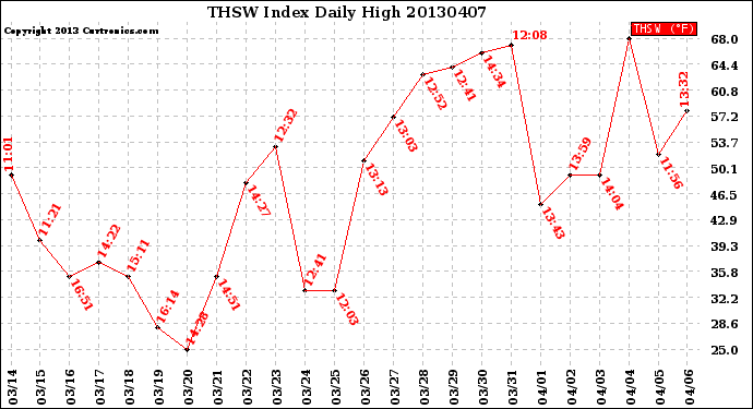 Milwaukee Weather THSW Index<br>Daily High