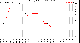 Milwaukee Weather Wind Speed<br>Average<br>(24 Hours)