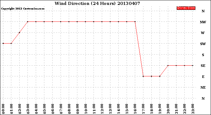 Milwaukee Weather Wind Direction<br>(24 Hours)