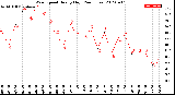 Milwaukee Weather Wind Speed<br>Hourly High<br>(24 Hours)