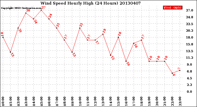 Milwaukee Weather Wind Speed<br>Hourly High<br>(24 Hours)