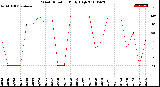 Milwaukee Weather Wind Direction<br>Daily High