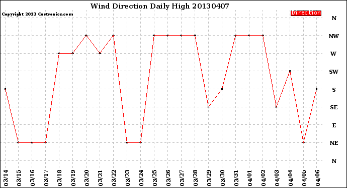 Milwaukee Weather Wind Direction<br>Daily High