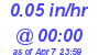 Milwaukee Weather Rain Rate Today