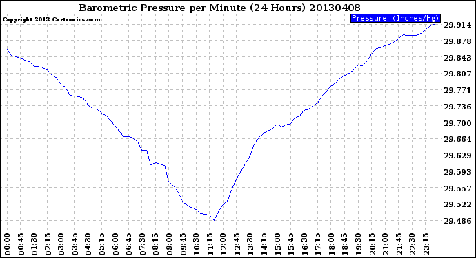 Milwaukee Weather Barometric Pressure<br>per Minute<br>(24 Hours)