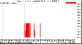 Milwaukee Weather Rain<br>per Minute<br>(Inches)<br>(24 Hours)