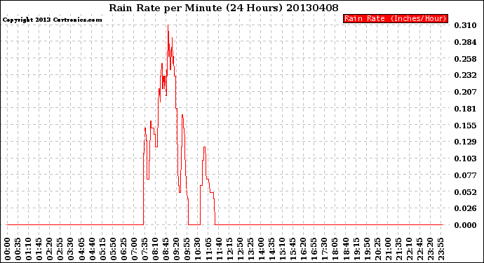 Milwaukee Weather Rain Rate<br>per Minute<br>(24 Hours)