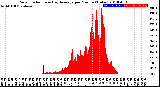 Milwaukee Weather Solar Radiation<br>& Day Average<br>per Minute<br>(Today)