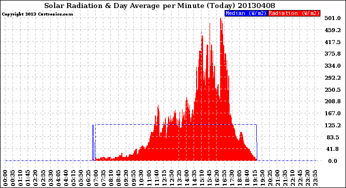 Milwaukee Weather Solar Radiation<br>& Day Average<br>per Minute<br>(Today)