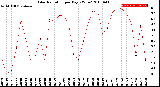 Milwaukee Weather Solar Radiation<br>per Day KW/m2