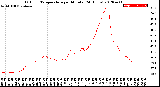 Milwaukee Weather Outdoor Temperature<br>per Minute<br>(24 Hours)