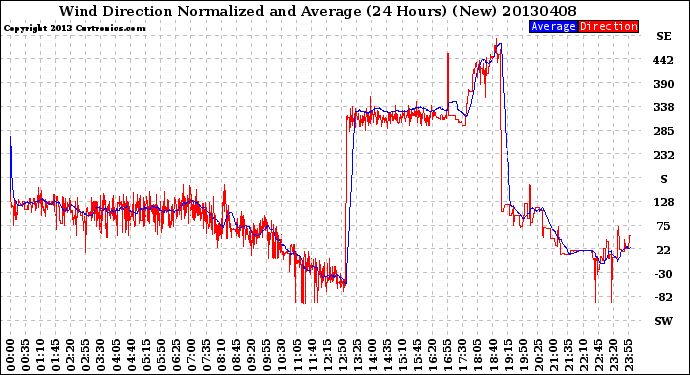 Milwaukee Weather Wind Direction<br>Normalized and Average<br>(24 Hours) (New)