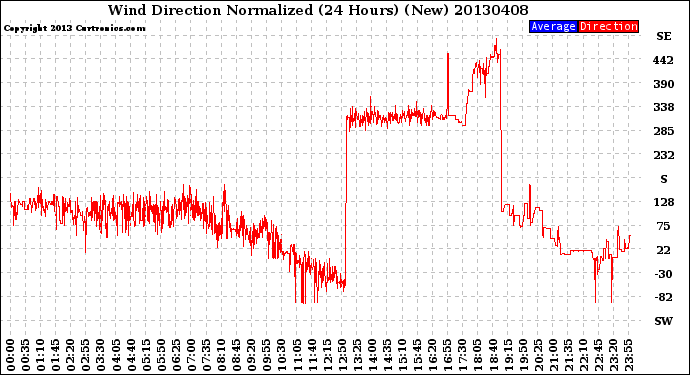 Milwaukee Weather Wind Direction<br>Normalized<br>(24 Hours) (New)