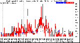 Milwaukee Weather Wind Speed<br>Actual and Average<br>by Minute<br>(24 Hours) (New)