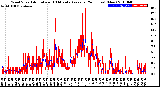 Milwaukee Weather Wind Speed<br>Actual and 10 Minute<br>Average<br>(24 Hours) (New)