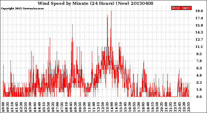 Milwaukee Weather Wind Speed<br>by Minute<br>(24 Hours) (New)