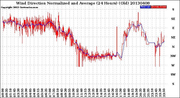 Milwaukee Weather Wind Direction<br>Normalized and Average<br>(24 Hours) (Old)