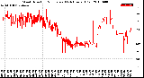 Milwaukee Weather Wind Direction<br>Normalized<br>(24 Hours) (Old)