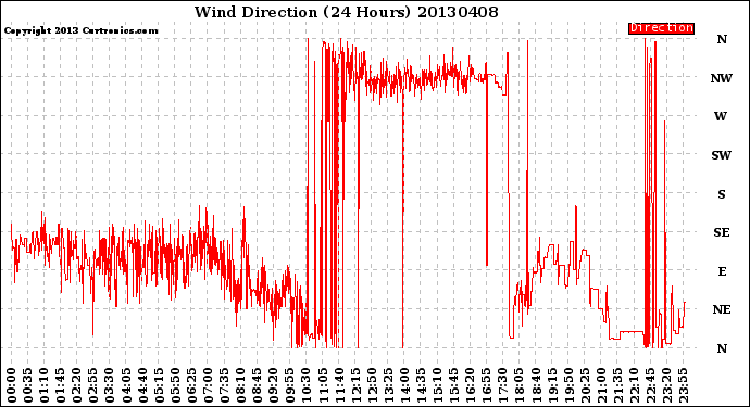 Milwaukee Weather Wind Direction<br>(24 Hours)
