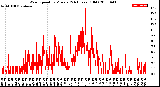 Milwaukee Weather Wind Speed<br>by Minute<br>(24 Hours) (Old)