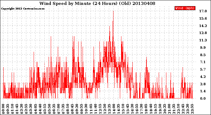 Milwaukee Weather Wind Speed<br>by Minute<br>(24 Hours) (Old)