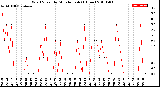 Milwaukee Weather Wind Speed<br>by Minute mph<br>(1 Hour)