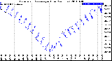 Milwaukee Weather Barometric Pressure<br>per Hour<br>(24 Hours)