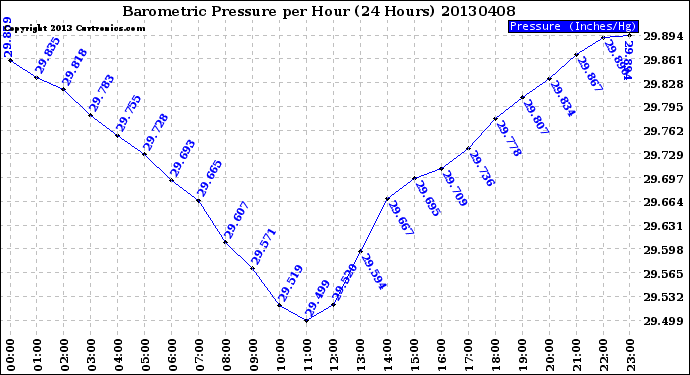 Milwaukee Weather Barometric Pressure<br>per Hour<br>(24 Hours)