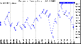 Milwaukee Weather Barometric Pressure<br>Daily High