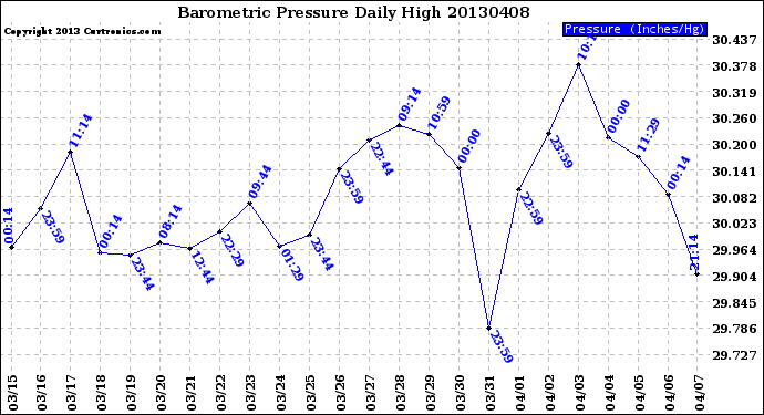 Milwaukee Weather Barometric Pressure<br>Daily High