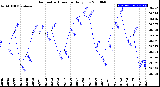 Milwaukee Weather Barometric Pressure<br>Daily Low