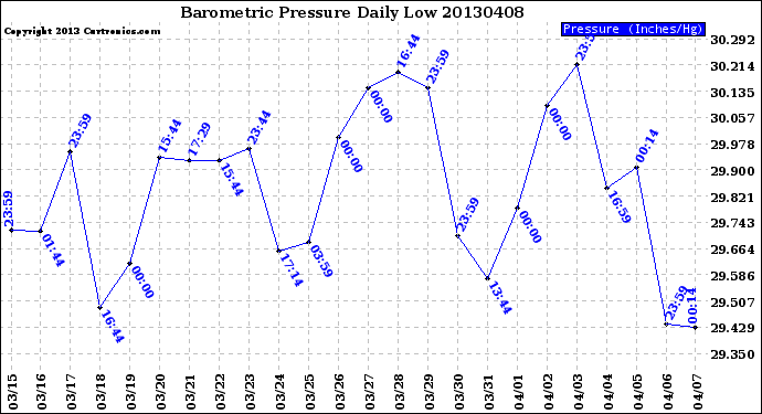 Milwaukee Weather Barometric Pressure<br>Daily Low