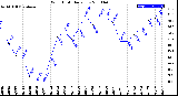 Milwaukee Weather Wind Chill<br>Daily Low