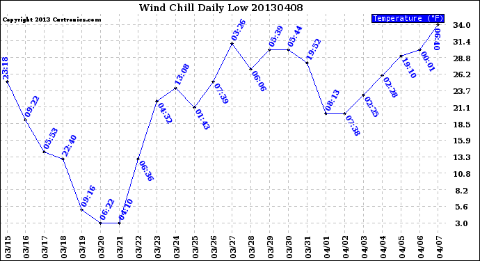 Milwaukee Weather Wind Chill<br>Daily Low