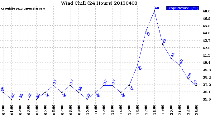 Milwaukee Weather Wind Chill<br>(24 Hours)