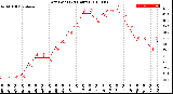 Milwaukee Weather Dew Point<br>(24 Hours)